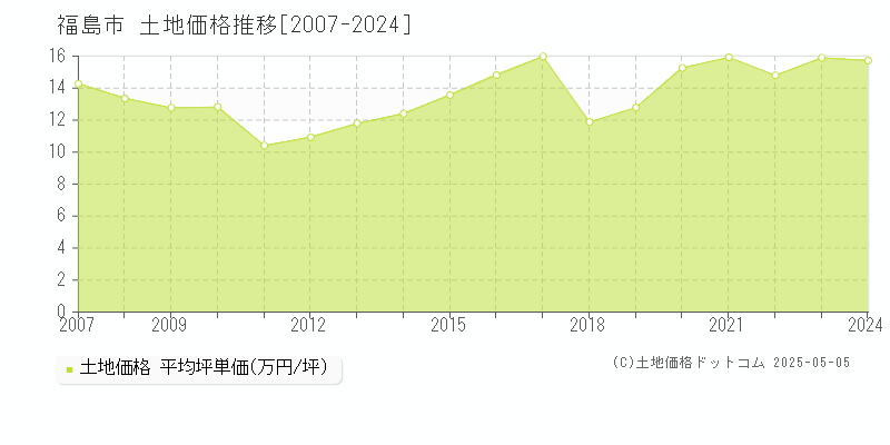 福島市全域の土地取引価格推移グラフ 