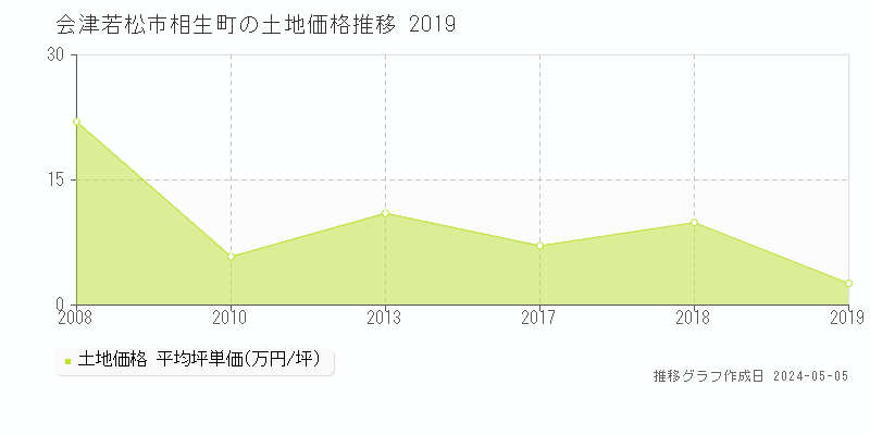 会津若松市相生町の土地価格推移グラフ 