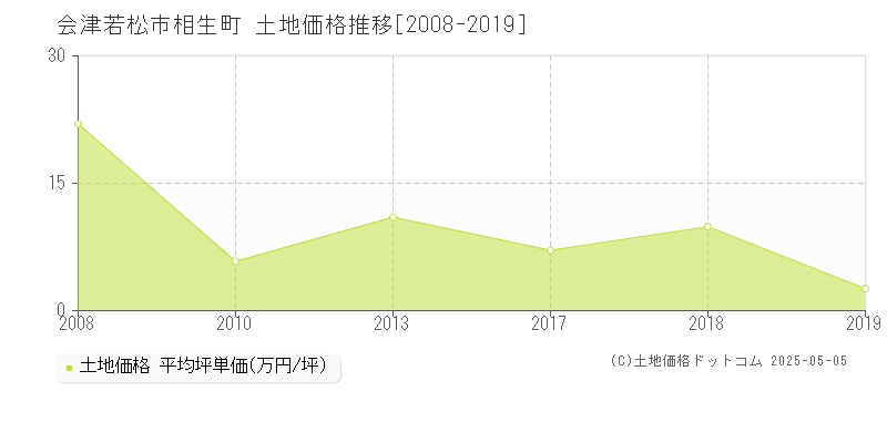 相生町(会津若松市)の土地価格推移グラフ(坪単価)[2008-2019年]