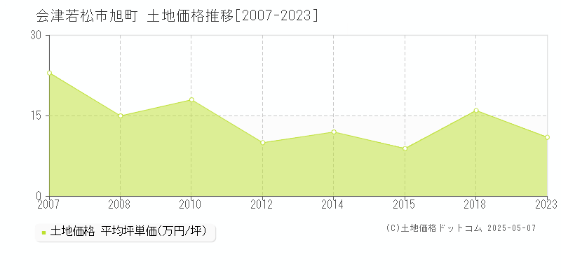 旭町(会津若松市)の土地価格推移グラフ(坪単価)[2007-2023年]