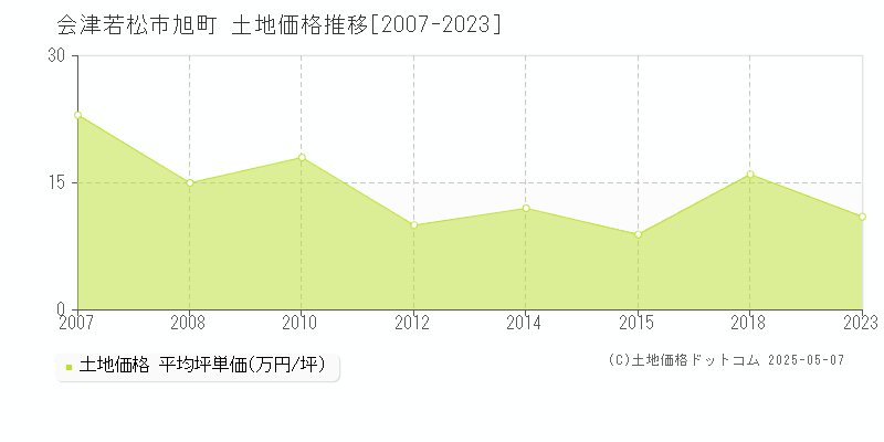 会津若松市旭町の土地価格推移グラフ 