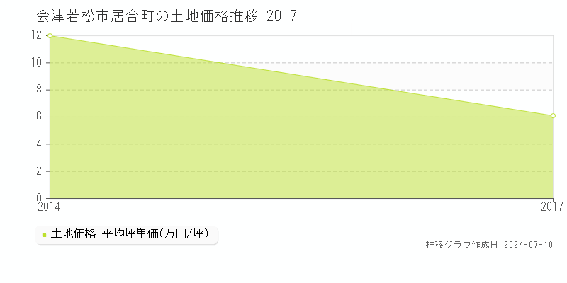 会津若松市居合町の土地価格推移グラフ 