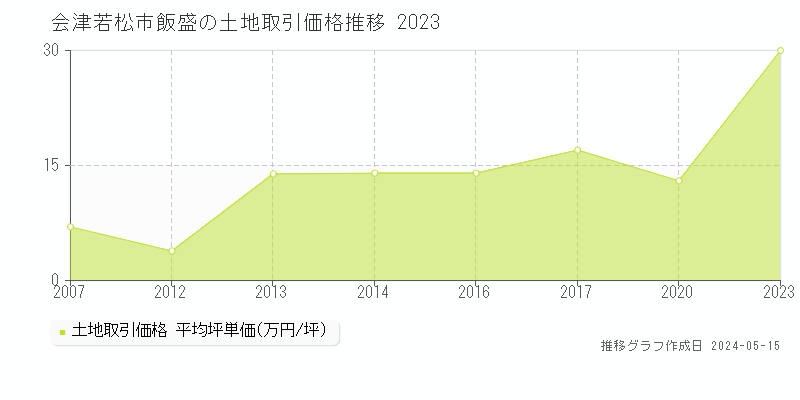 会津若松市飯盛の土地取引事例推移グラフ 