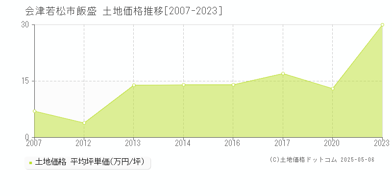飯盛(会津若松市)の土地価格推移グラフ(坪単価)[2007-2023年]