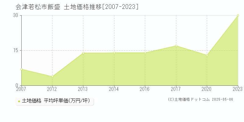 会津若松市飯盛の土地価格推移グラフ 