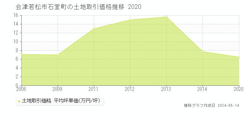 会津若松市石堂町の土地価格推移グラフ 