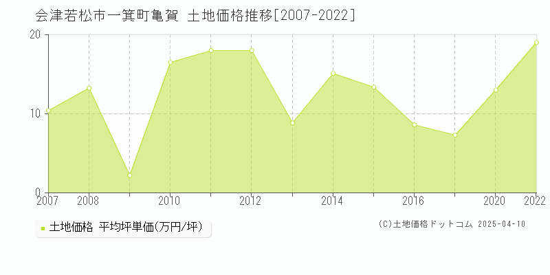 会津若松市一箕町亀賀の土地価格推移グラフ 