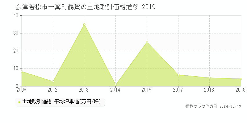 会津若松市一箕町鶴賀の土地価格推移グラフ 