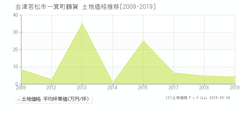 一箕町鶴賀(会津若松市)の土地価格推移グラフ(坪単価)[2009-2019年]