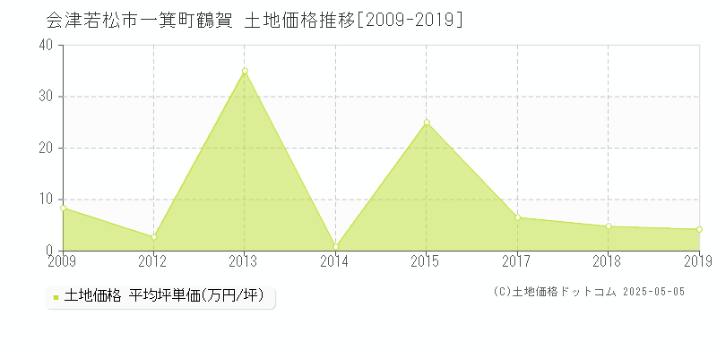 会津若松市一箕町鶴賀の土地取引事例推移グラフ 