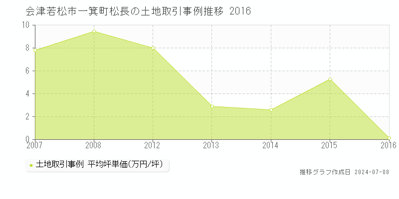 会津若松市一箕町松長の土地価格推移グラフ 