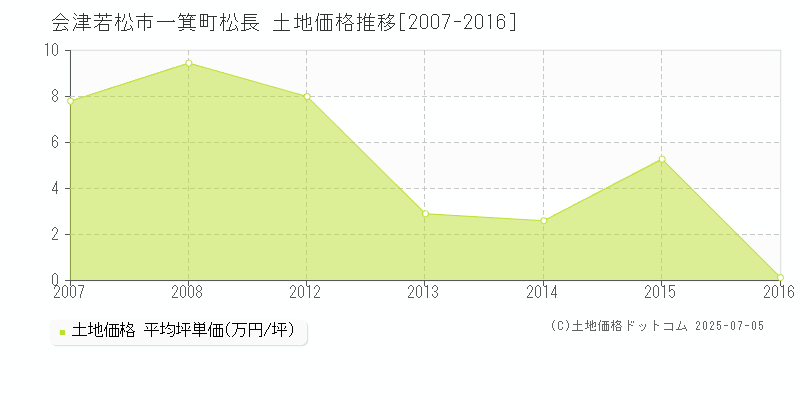 一箕町松長(会津若松市)の土地価格推移グラフ(坪単価)[2007-2016年]