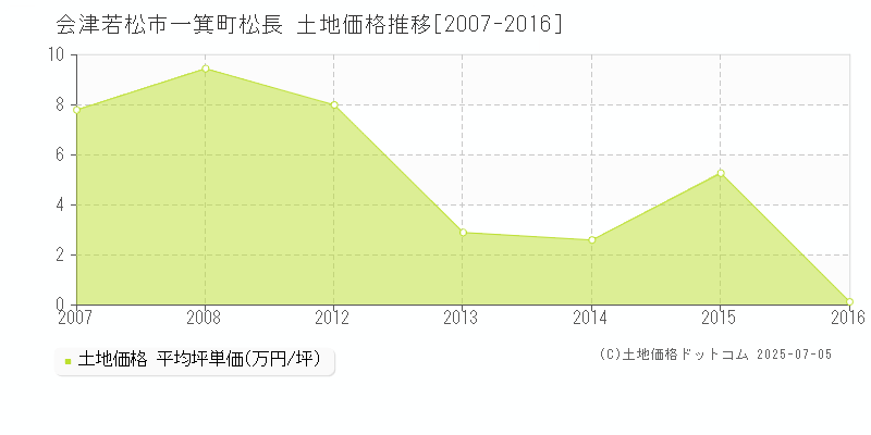 会津若松市一箕町松長の土地価格推移グラフ 