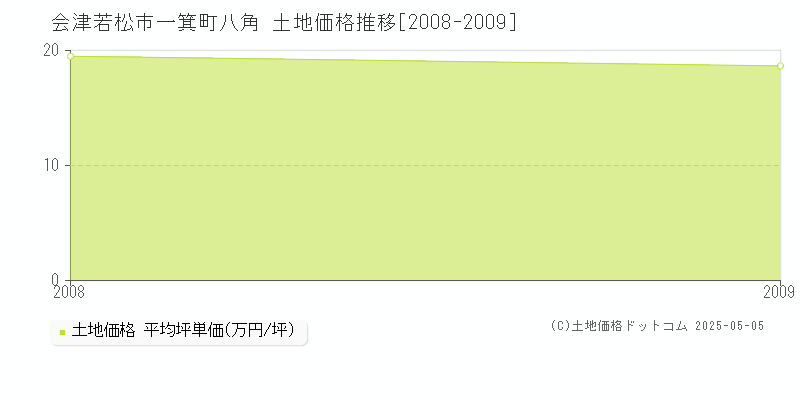一箕町八角(会津若松市)の土地価格推移グラフ(坪単価)[2008-2009年]
