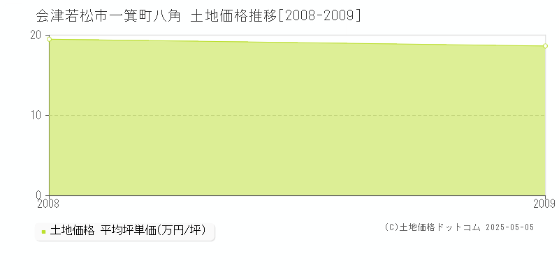 会津若松市一箕町八角の土地価格推移グラフ 