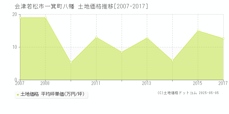 一箕町八幡(会津若松市)の土地価格推移グラフ(坪単価)[2007-2017年]