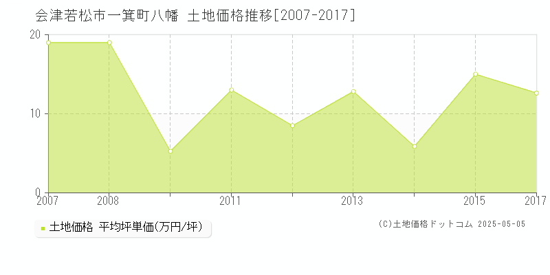 会津若松市一箕町八幡の土地価格推移グラフ 