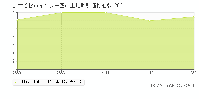 会津若松市インター西の土地取引価格推移グラフ 
