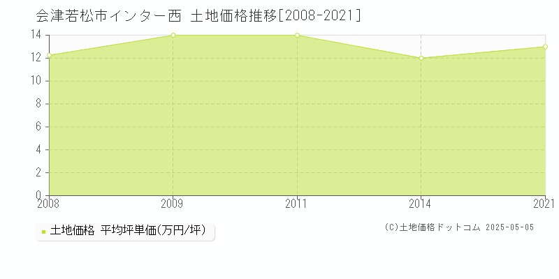 インター西(会津若松市)の土地価格推移グラフ(坪単価)[2008-2021年]
