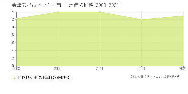 会津若松市インター西の土地価格推移グラフ 