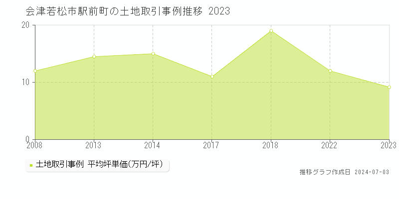 会津若松市駅前町の土地価格推移グラフ 