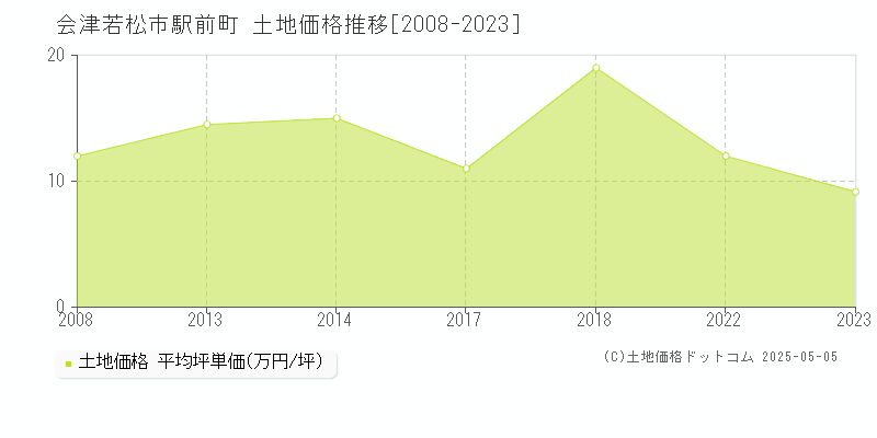 駅前町(会津若松市)の土地価格推移グラフ(坪単価)[2008-2023年]