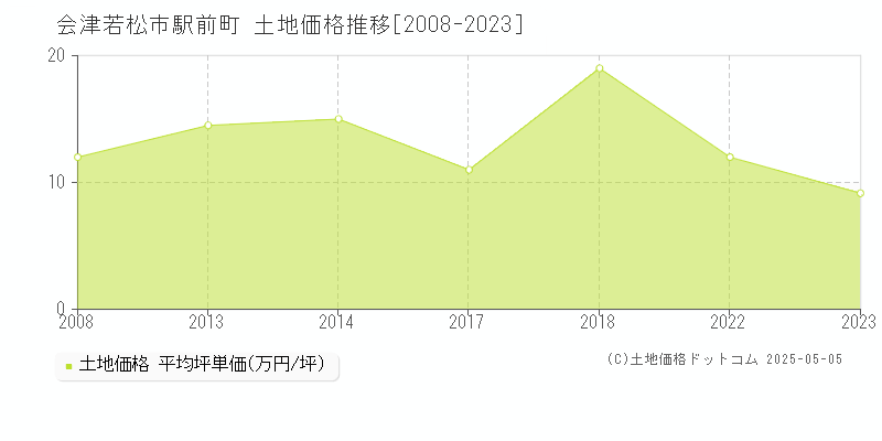 会津若松市駅前町の土地価格推移グラフ 