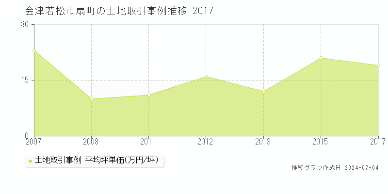 会津若松市扇町の土地価格推移グラフ 