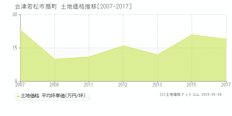 扇町(会津若松市)の土地価格推移グラフ(坪単価)[2007-2017年]