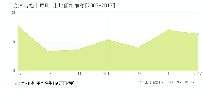 会津若松市扇町の土地価格推移グラフ 