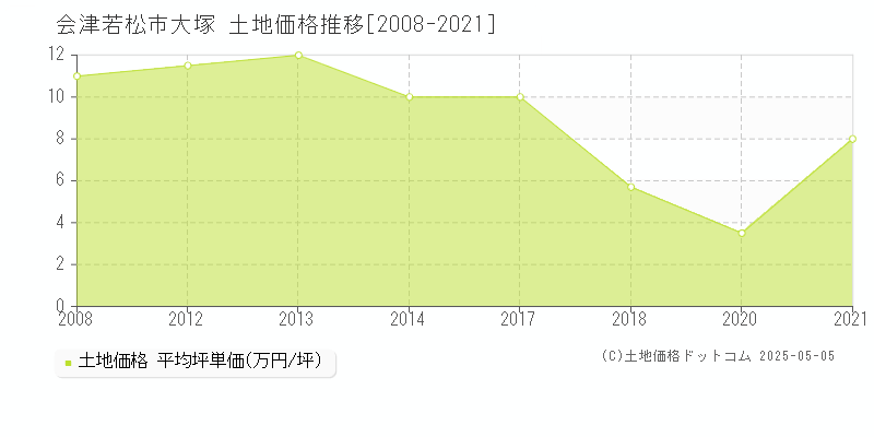 大塚(会津若松市)の土地価格推移グラフ(坪単価)[2008-2021年]