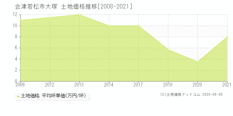 会津若松市大塚の土地価格推移グラフ 