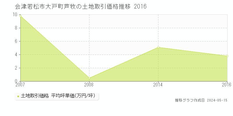 会津若松市大戸町芦牧の土地価格推移グラフ 