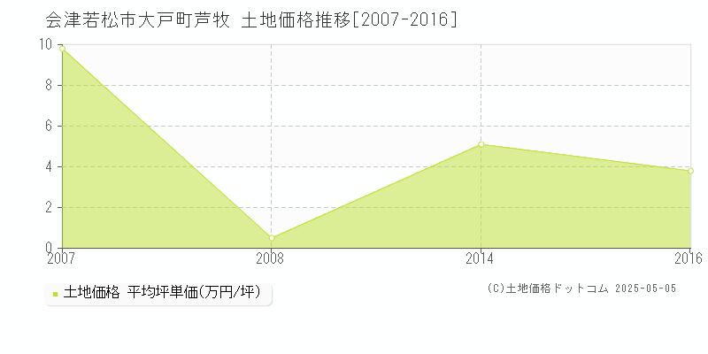 大戸町芦牧(会津若松市)の土地価格推移グラフ(坪単価)[2007-2016年]