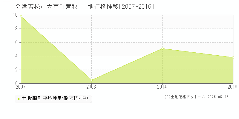 会津若松市大戸町芦牧の土地価格推移グラフ 