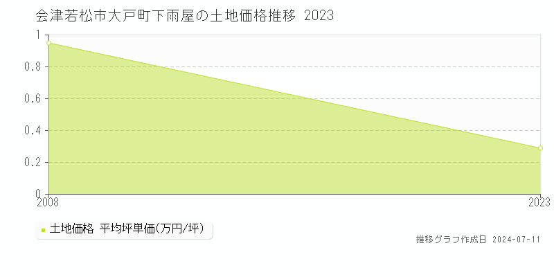 会津若松市大戸町下雨屋の土地価格推移グラフ 