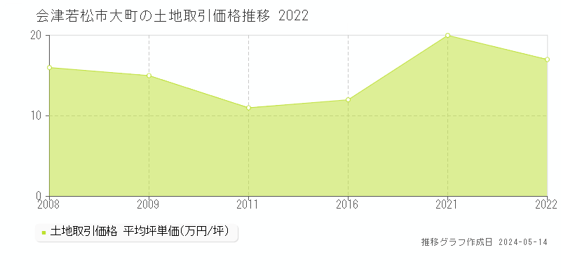 会津若松市大町の土地価格推移グラフ 