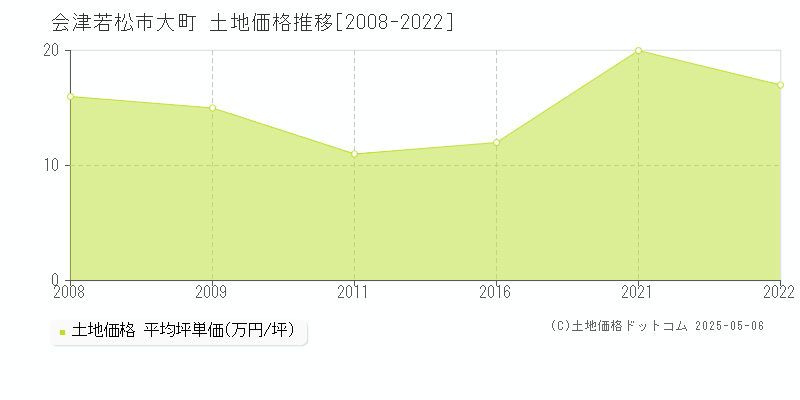 大町(会津若松市)の土地価格推移グラフ(坪単価)[2008-2022年]