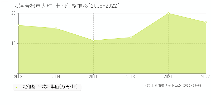 会津若松市大町の土地価格推移グラフ 