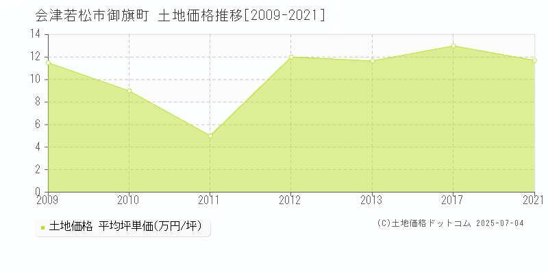 御旗町(会津若松市)の土地価格推移グラフ(坪単価)[2009-2021年]