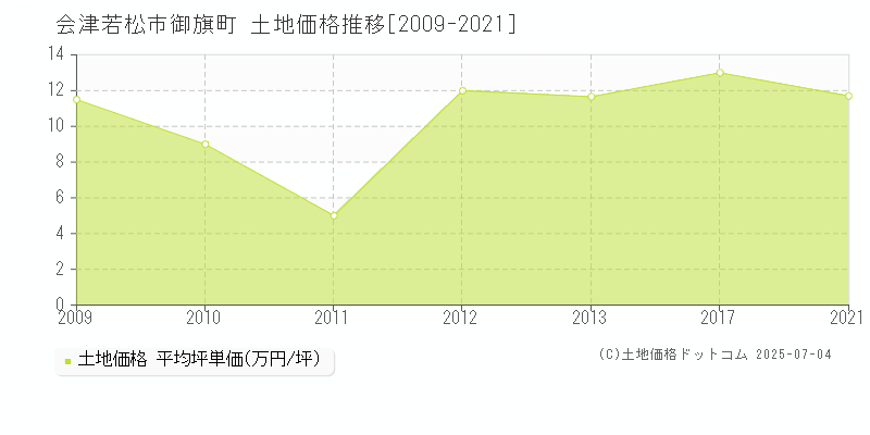 会津若松市御旗町の土地価格推移グラフ 