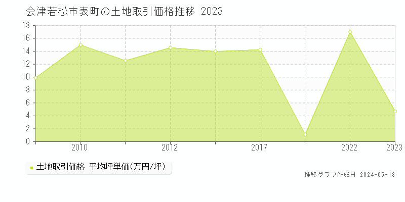 会津若松市表町の土地価格推移グラフ 