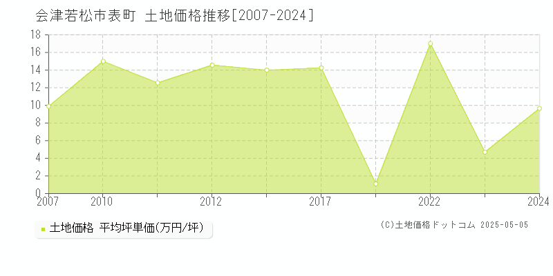 表町(会津若松市)の土地価格推移グラフ(坪単価)[2007-2024年]