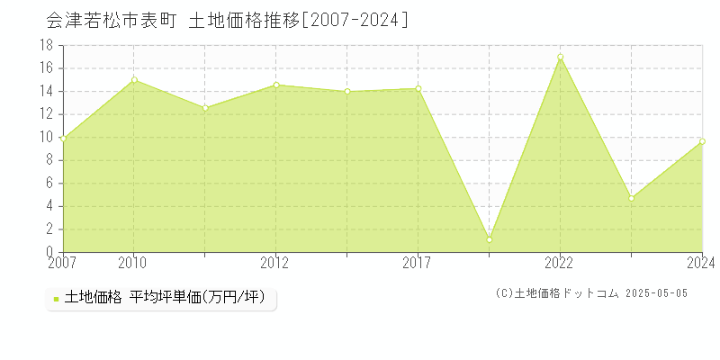 会津若松市表町の土地価格推移グラフ 