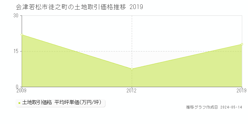 会津若松市徒之町の土地価格推移グラフ 
