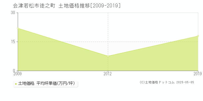 徒之町(会津若松市)の土地価格推移グラフ(坪単価)[2009-2019年]