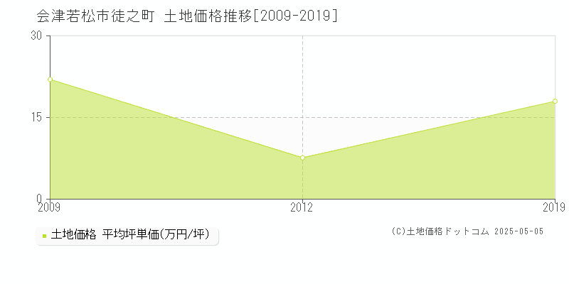 会津若松市徒之町の土地価格推移グラフ 