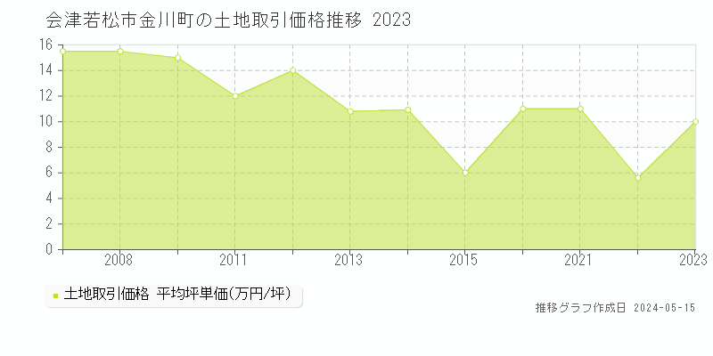 会津若松市金川町の土地価格推移グラフ 