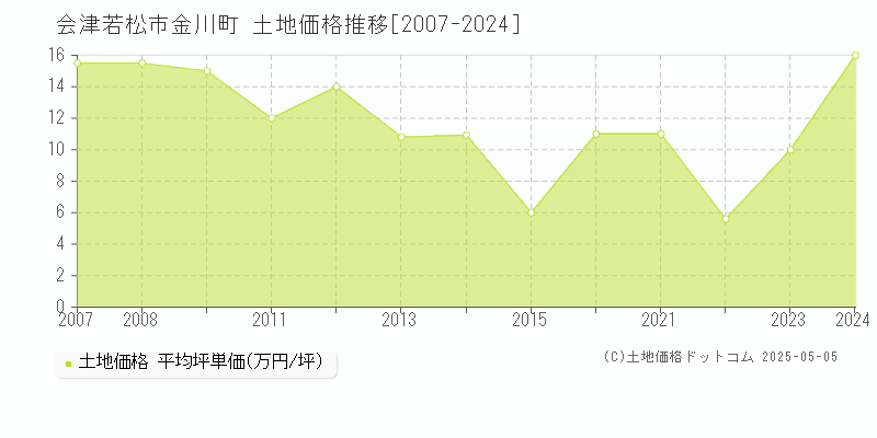 金川町(会津若松市)の土地価格推移グラフ(坪単価)[2007-2024年]