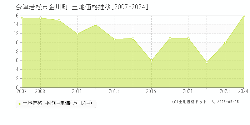 会津若松市金川町の土地価格推移グラフ 